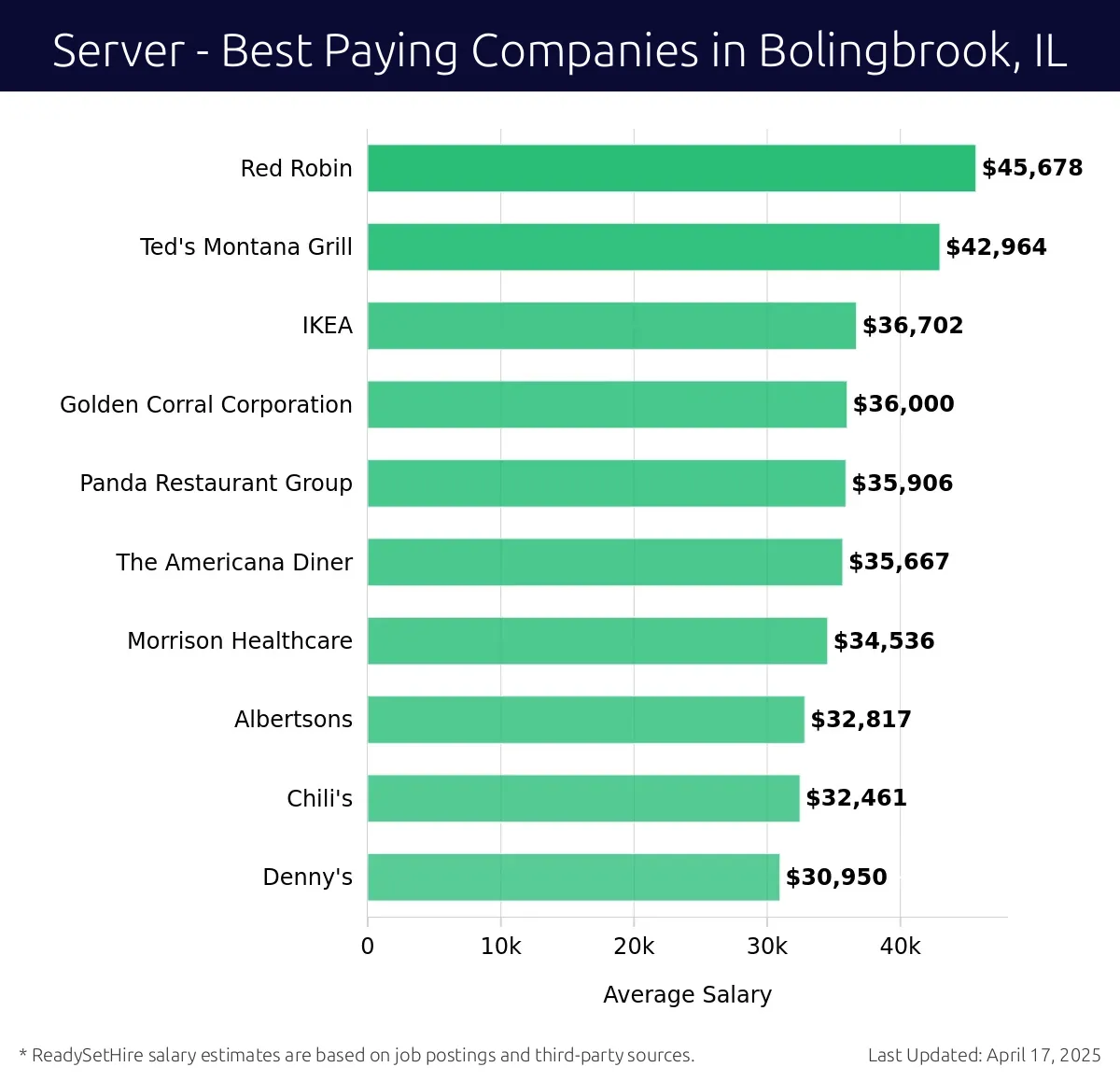 Graph displaying best paying company salaries for Server jobs in Bolingbrook, IL, highlighting Red Robin with the highest at $45,678 and Denny's with the lowest at $30,950.