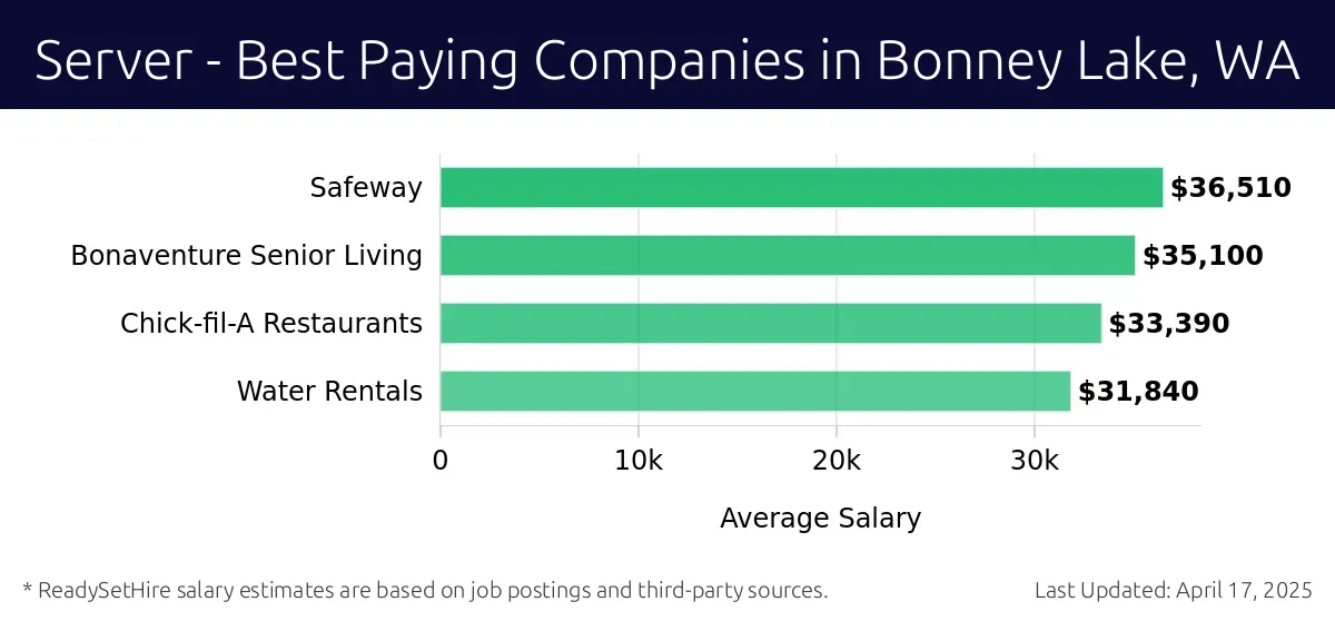 Graph displaying best paying company salaries for Server jobs in Bonney Lake, WA, highlighting Safeway with the highest at $36,510 and Water Rentals with the lowest at $31,840.