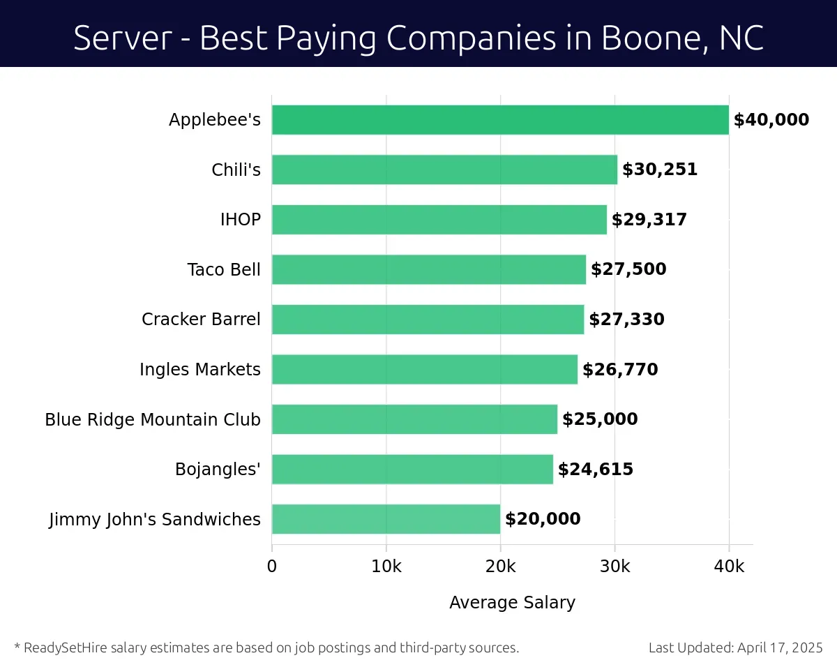Graph displaying best paying company salaries for Server jobs in Boone, NC, highlighting Applebee's with the highest at $40,000 and Jimmy John's Sandwiches with the lowest at $20,000.