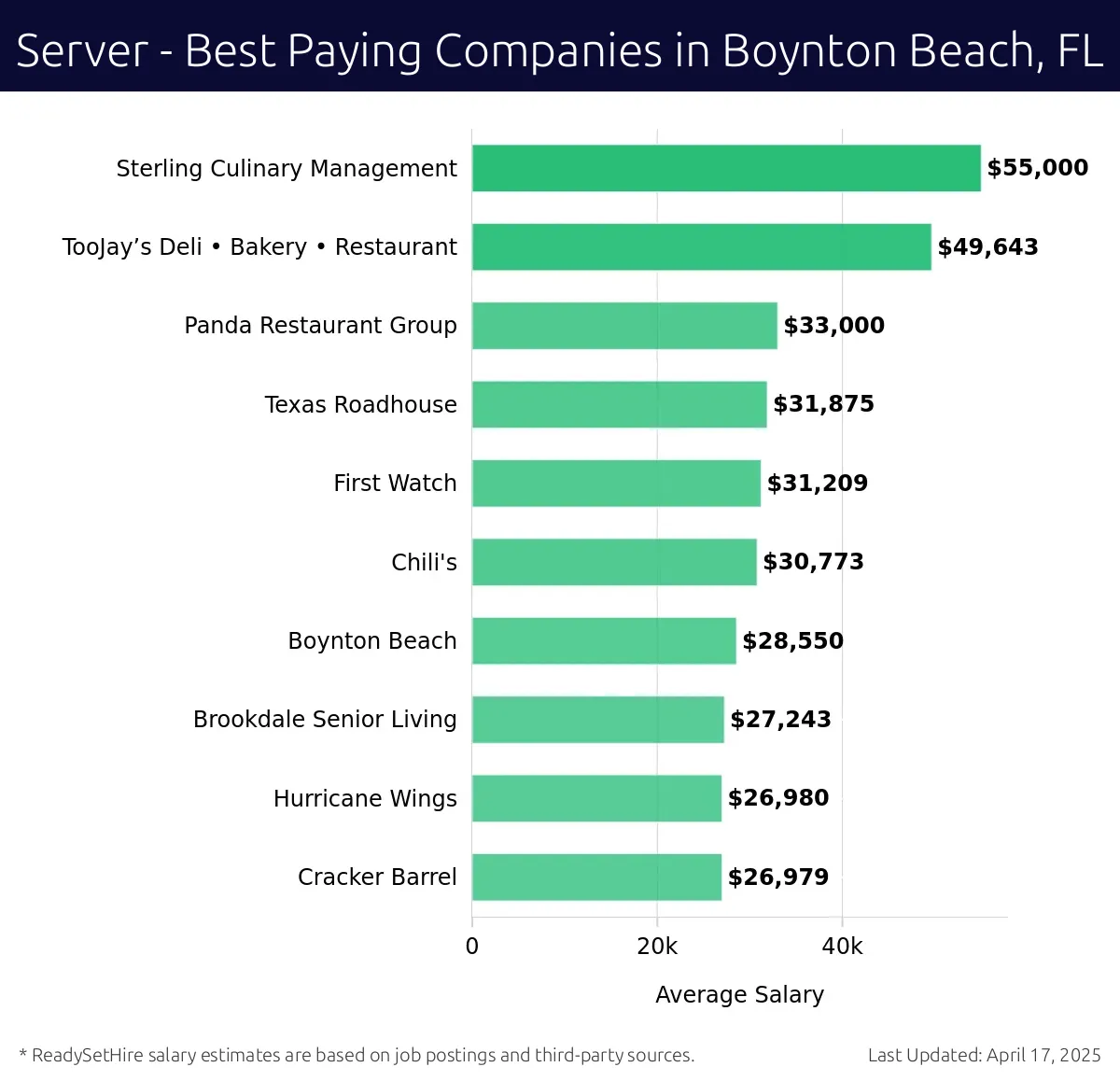 Graph displaying best paying company salaries for Server jobs in Boynton Beach, FL, highlighting Sterling Culinary Management with the highest at $55,000 and Cracker Barrel with the lowest at $27,243.