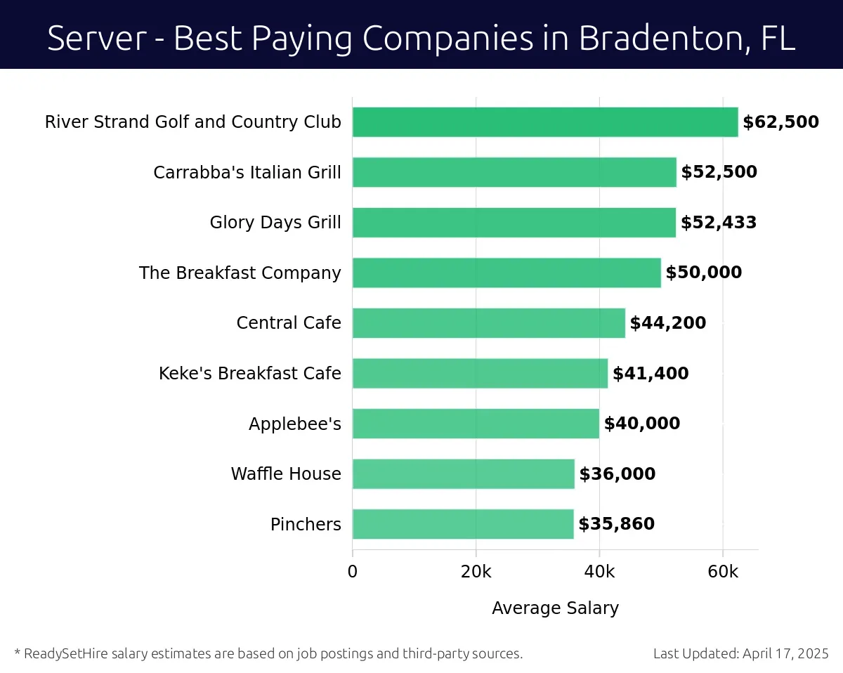 Graph displaying best paying company salaries for Server jobs in Bradenton, FL, highlighting Miller's Ale House with the highest at $62,500 and Pinchers with the lowest at $35,860.