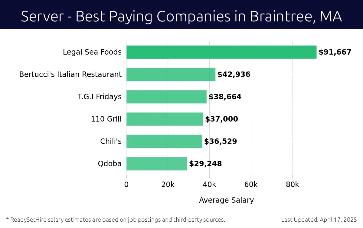 Graph displaying best paying company salaries for Server jobs in Braintree, MA, highlighting Legal Sea Foods with the highest at $91,667 and Qdoba with the lowest at $29,248.