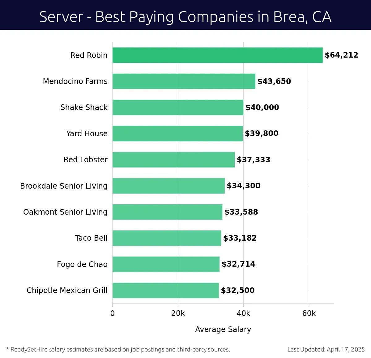 Graph displaying best paying company salaries for Server jobs in Brea, CA, highlighting Red Robin with the highest at $64,212 and Red Lobster with the lowest at $37,333.