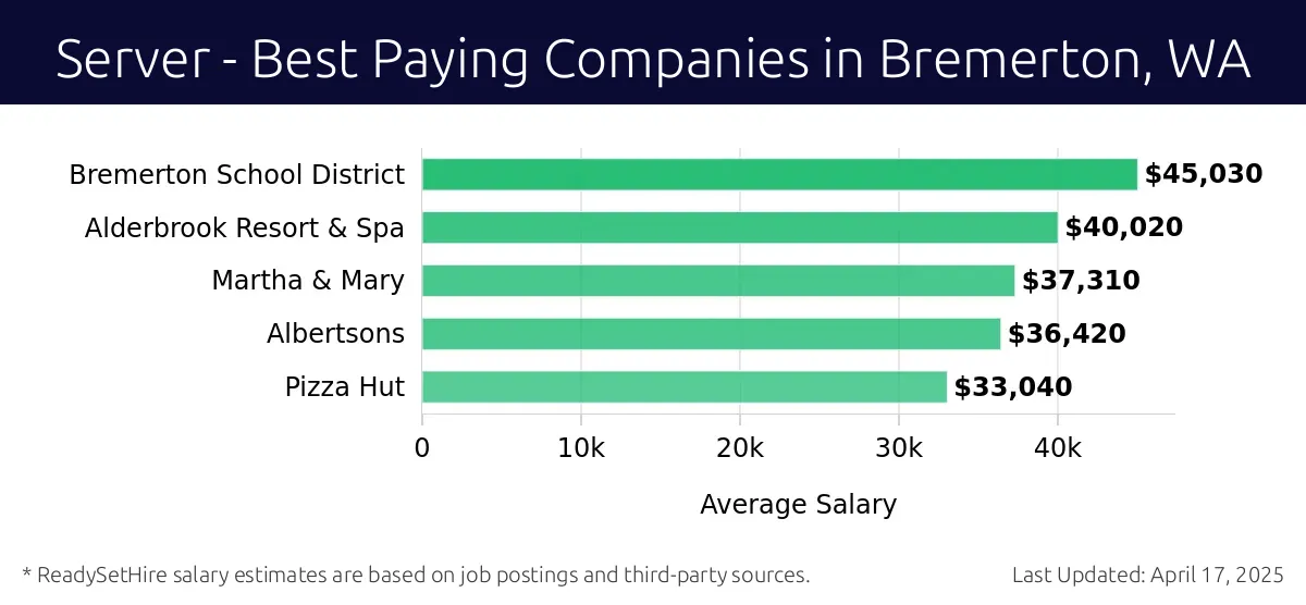 Graph displaying best paying company salaries for Server jobs in Bremerton, WA, highlighting Bremerton School District with the highest at $45,030 and Pizza Hut with the lowest at $33,040.