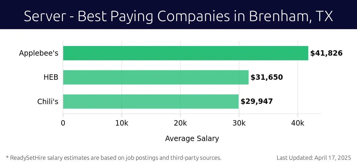 Graph displaying best paying company salaries for Server jobs in Brenham, TX, highlighting Applebee's with the highest at $41,826 and Chili's with the lowest at $29,947.