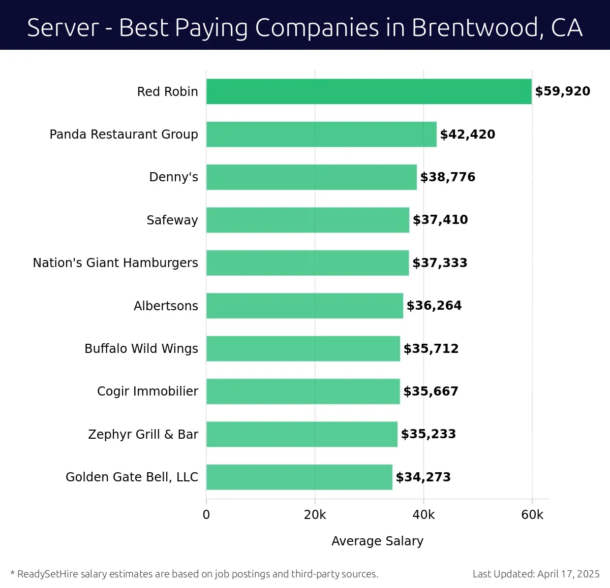 Graph displaying best paying company salaries for Server jobs in Brentwood, CA, highlighting Red Robin with the highest at $59,920 and Golden Gate Bell, LLC with the lowest at $34,273.