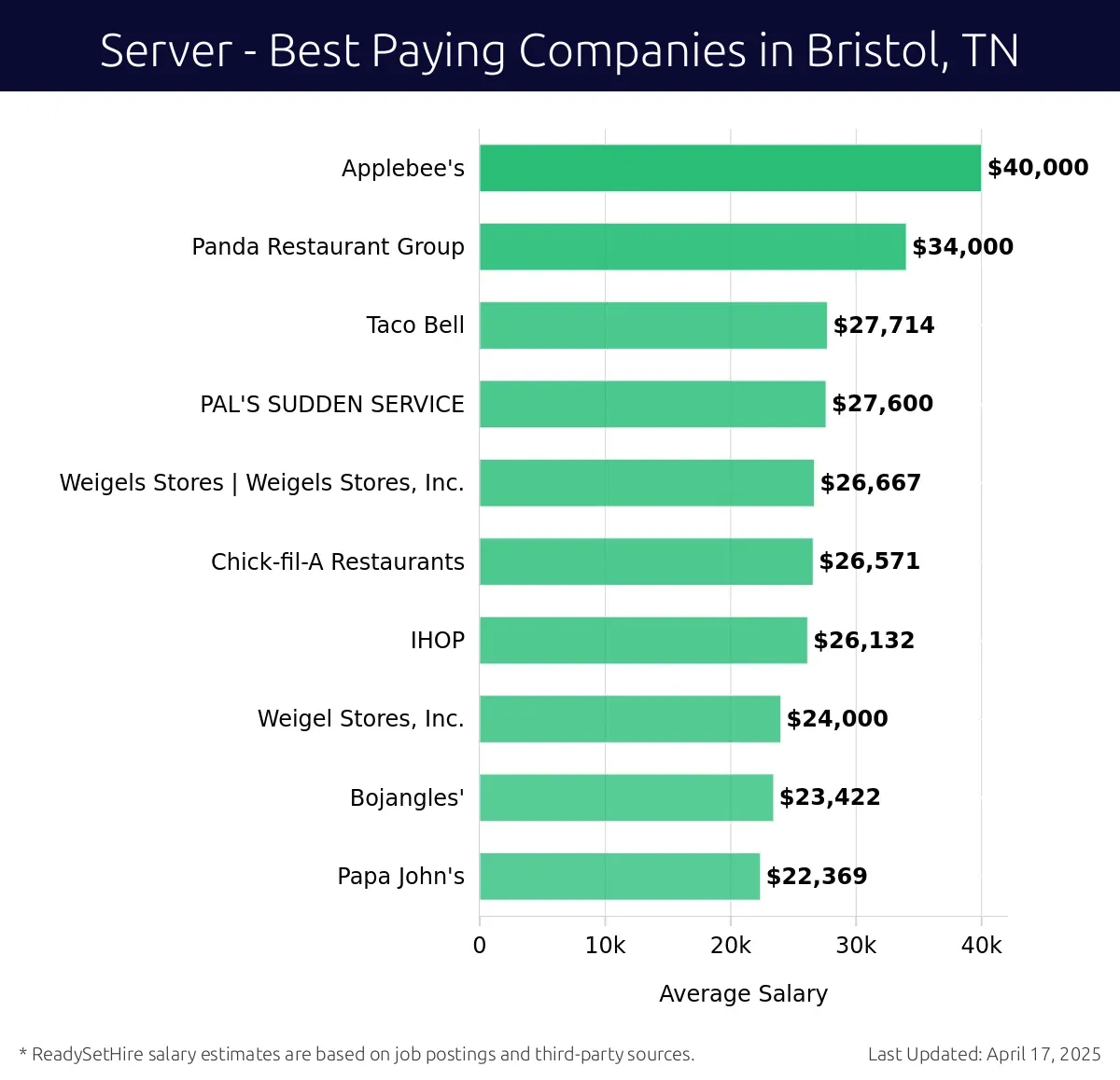 Graph displaying best paying company salaries for Server jobs in Bristol, TN, highlighting Applebee's with the highest at $40,000 and Papa John's with the lowest at $22,369.