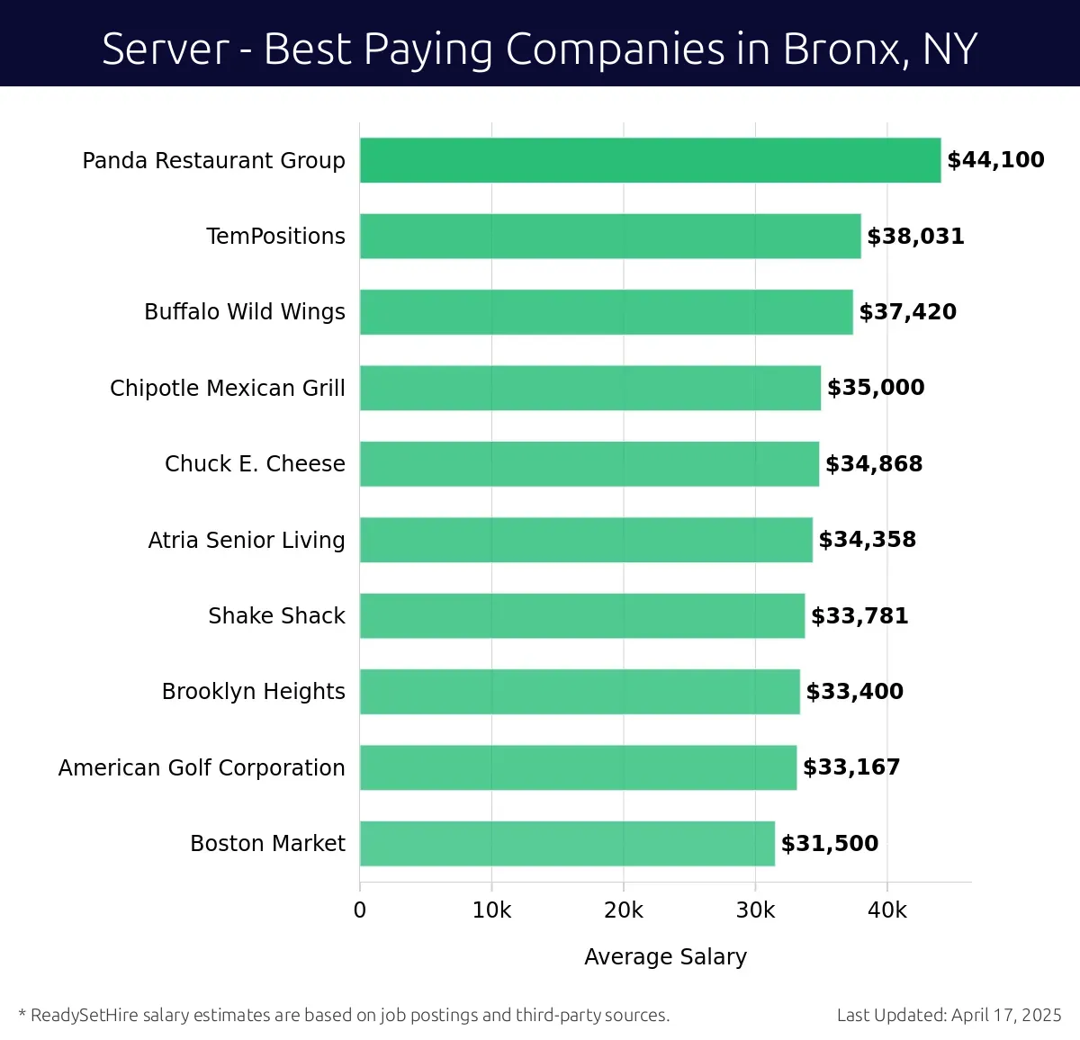 Graph displaying best paying company salaries for Server jobs in Bronx, NY, highlighting Panda Restaurant Group with the highest at $44,100 and Boston Market with the lowest at $31,500.