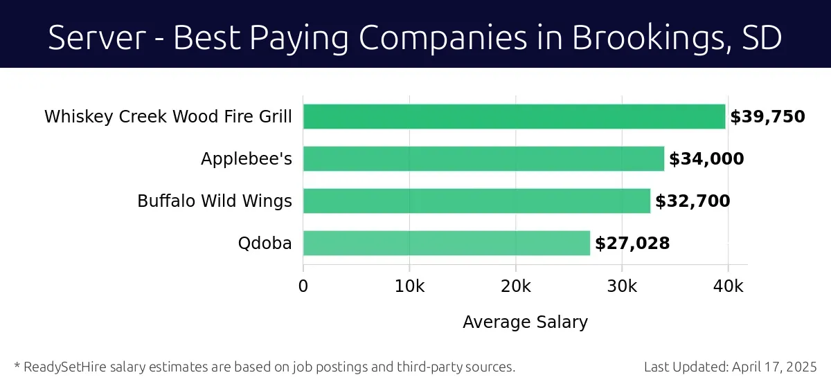 Graph displaying best paying company salaries for Server jobs in Brookings, SD, highlighting Whiskey Creek Wood Fire Grill with the highest at $39,750 and Qdoba with the lowest at $27,028.