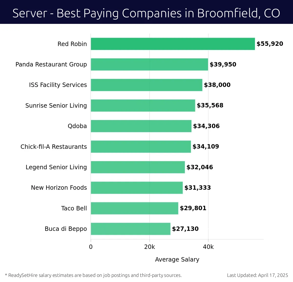 Graph displaying best paying company salaries for Server jobs in Broomfield, CO, highlighting Red Robin with the highest at $55,920 and Buca di Beppo with the lowest at $27,130.