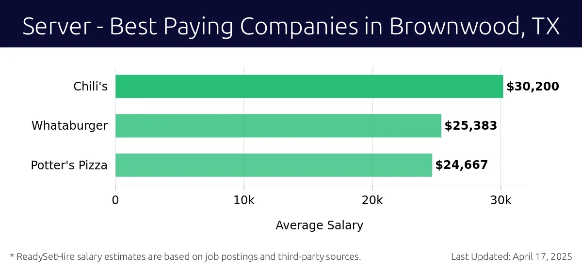 Graph displaying best paying company salaries for Server jobs in Brownwood, TX, highlighting Chili's with the highest at $30,200 and Potter's Pizza with the lowest at $24,667.
