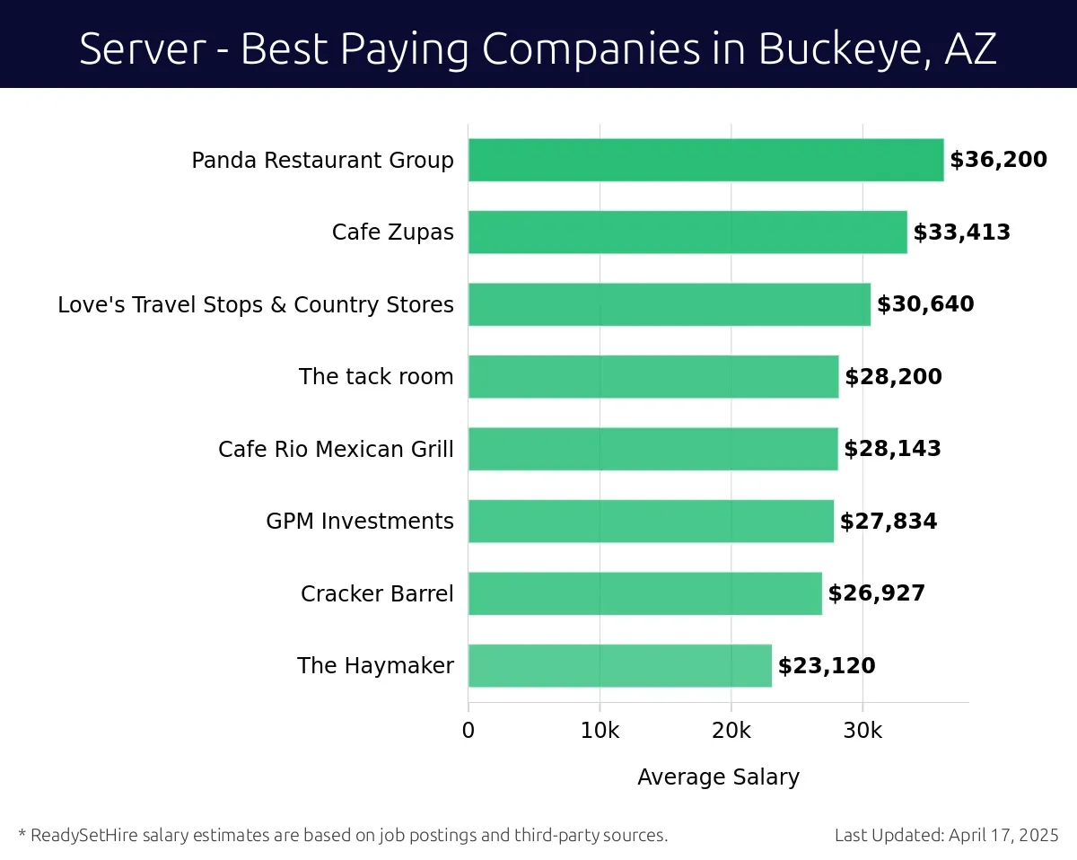 Graph displaying best paying company salaries for Server jobs in Buckeye, AZ, highlighting Panda Restaurant Group with the highest at $36,200 and Love's Travel Stops & Country Stores with the lowest at $30,640.