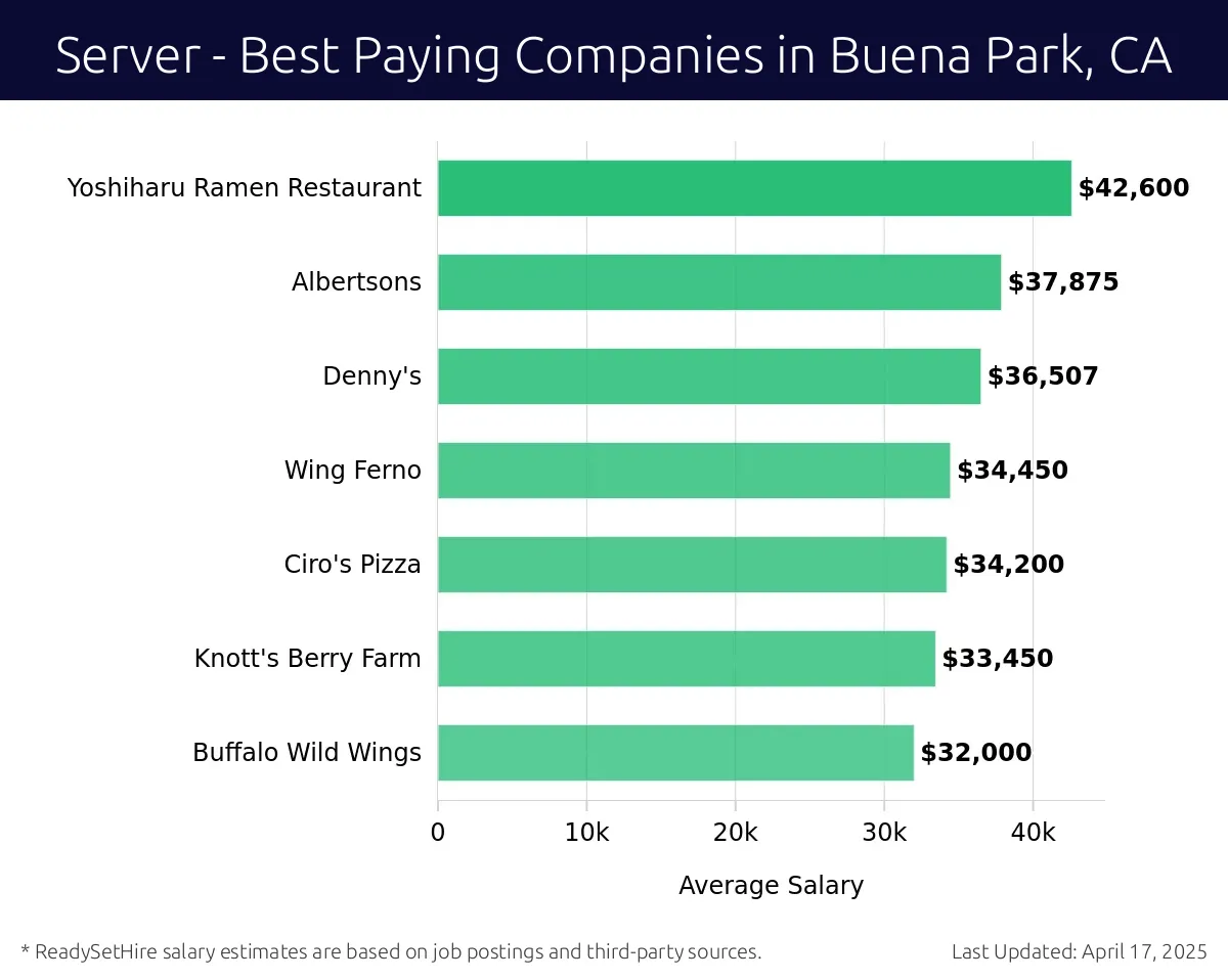 Graph displaying best paying company salaries for Server jobs in Buena Park, CA, highlighting Panda Restaurant Group with the highest at $42,600 and Buffalo Wild Wings with the lowest at $32,000.