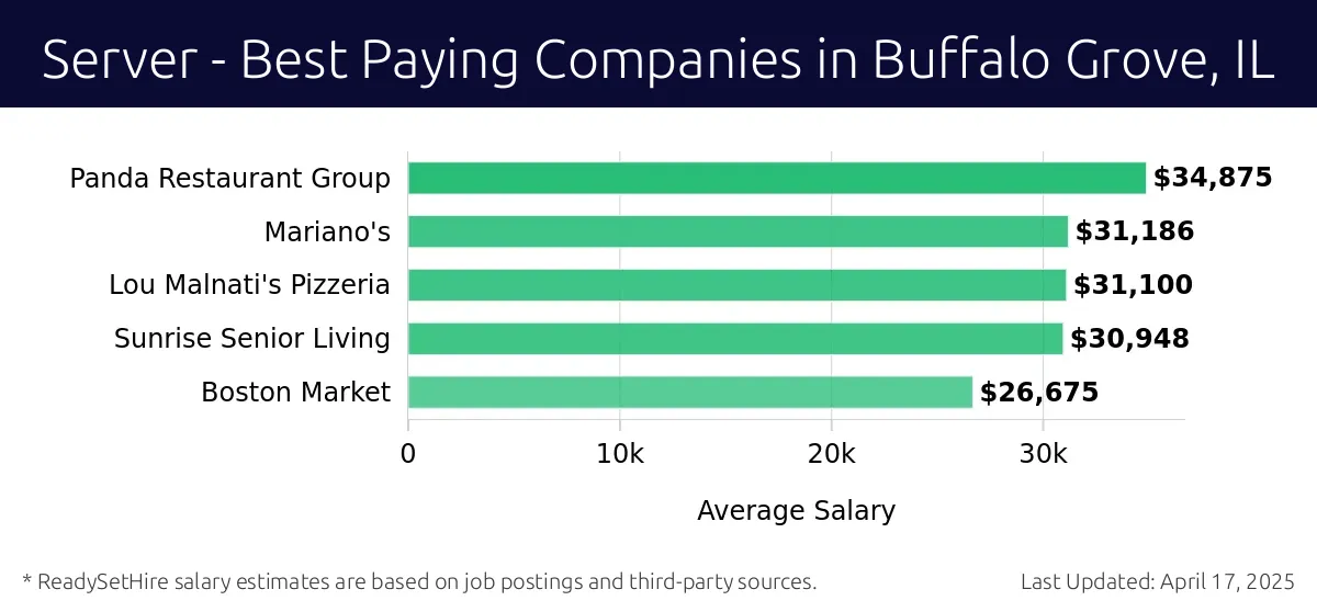 Graph displaying best paying company salaries for Server jobs in Buffalo Grove, IL, highlighting Panda Restaurant Group with the highest at $34,875 and Boston Market with the lowest at $26,675.