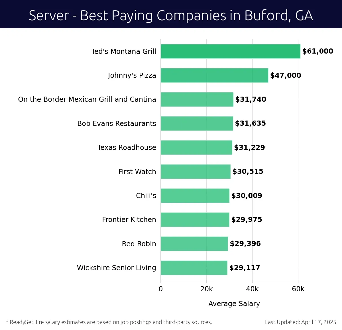Graph displaying best paying company salaries for Server jobs in Buford, GA, highlighting Ted's Montana Grill with the highest at $61,000 and Wickshire Senior Living with the lowest at $29,117.