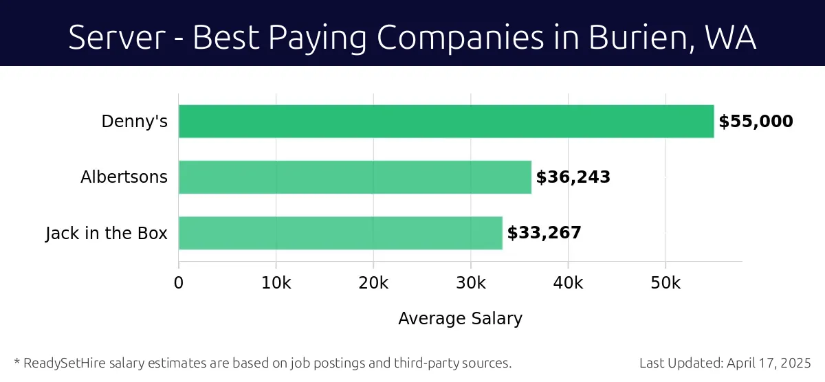Graph displaying best paying company salaries for Server jobs in Burien, WA, highlighting Denny's with the highest at $55,000 and Jack in the Box with the lowest at $33,267.