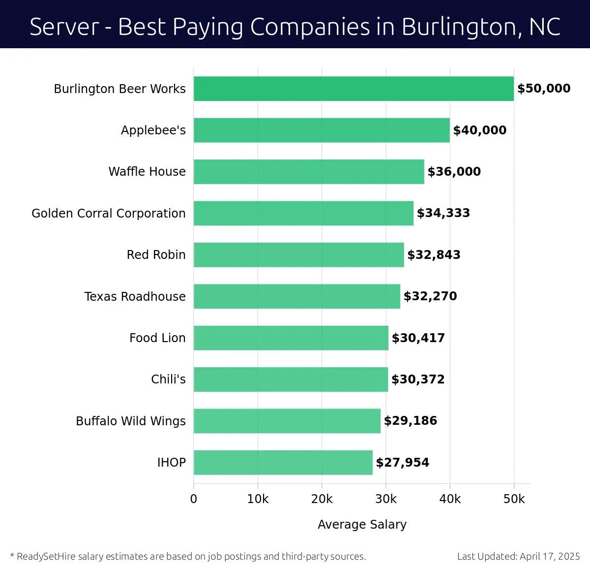 Graph displaying best paying company salaries for Server jobs in Burlington, NC, highlighting Burlington Beer Works with the highest at $50,000 and IHOP with the lowest at $27,954.