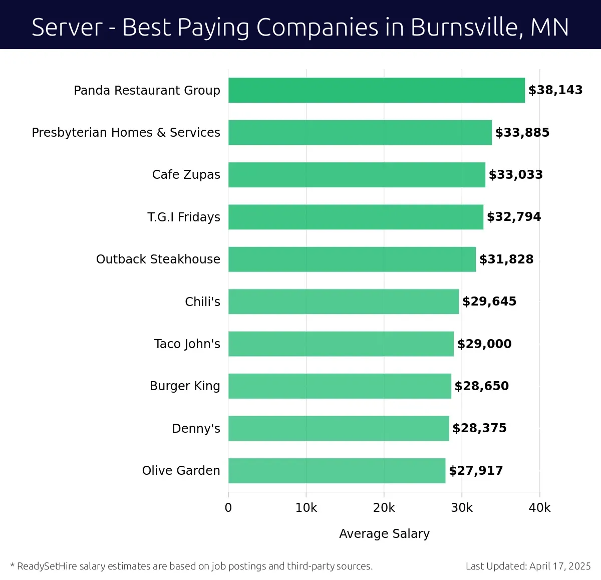 Graph displaying best paying company salaries for Server jobs in Burnsville, MN, highlighting Panda Restaurant Group with the highest at $38,143 and Olive Garden with the lowest at $27,917.