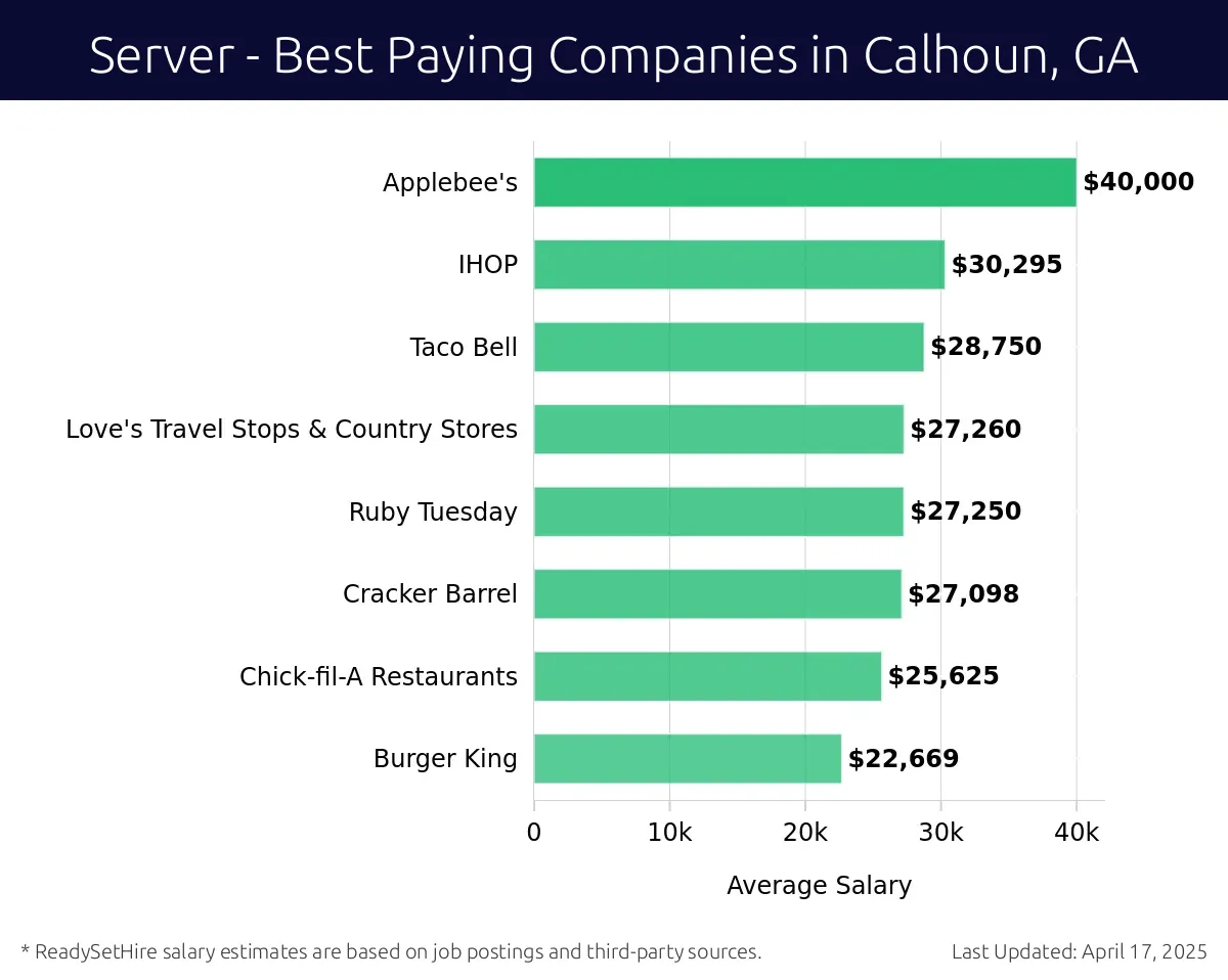 Graph displaying best paying company salaries for Server jobs in Calhoun, GA, highlighting Applebee's with the highest at $40,000 and Burger King with the lowest at $22,669.