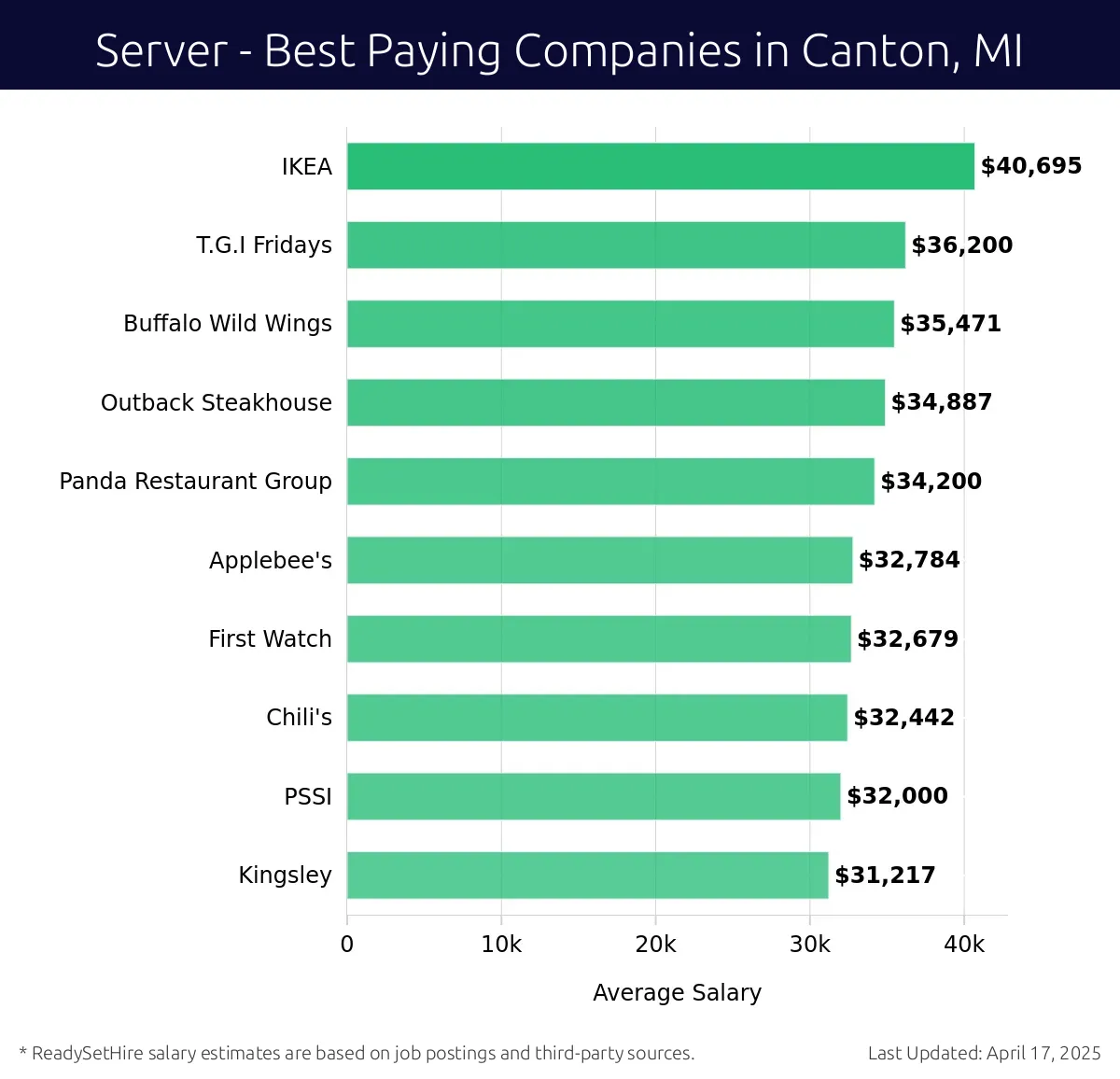 Graph displaying best paying company salaries for Server jobs in Canton, MI, highlighting IKEA with the highest at $40,695 and Kingsley with the lowest at $31,217.