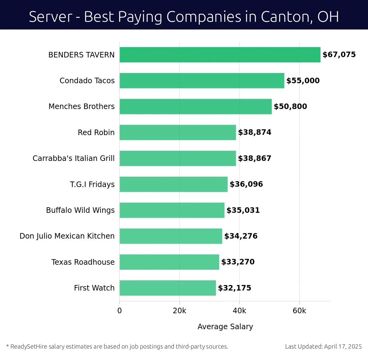 Graph displaying best paying company salaries for Server jobs in Canton, OH, highlighting BENDERS TAVERN with the highest at $67,075 and First Watch with the lowest at $32,175.