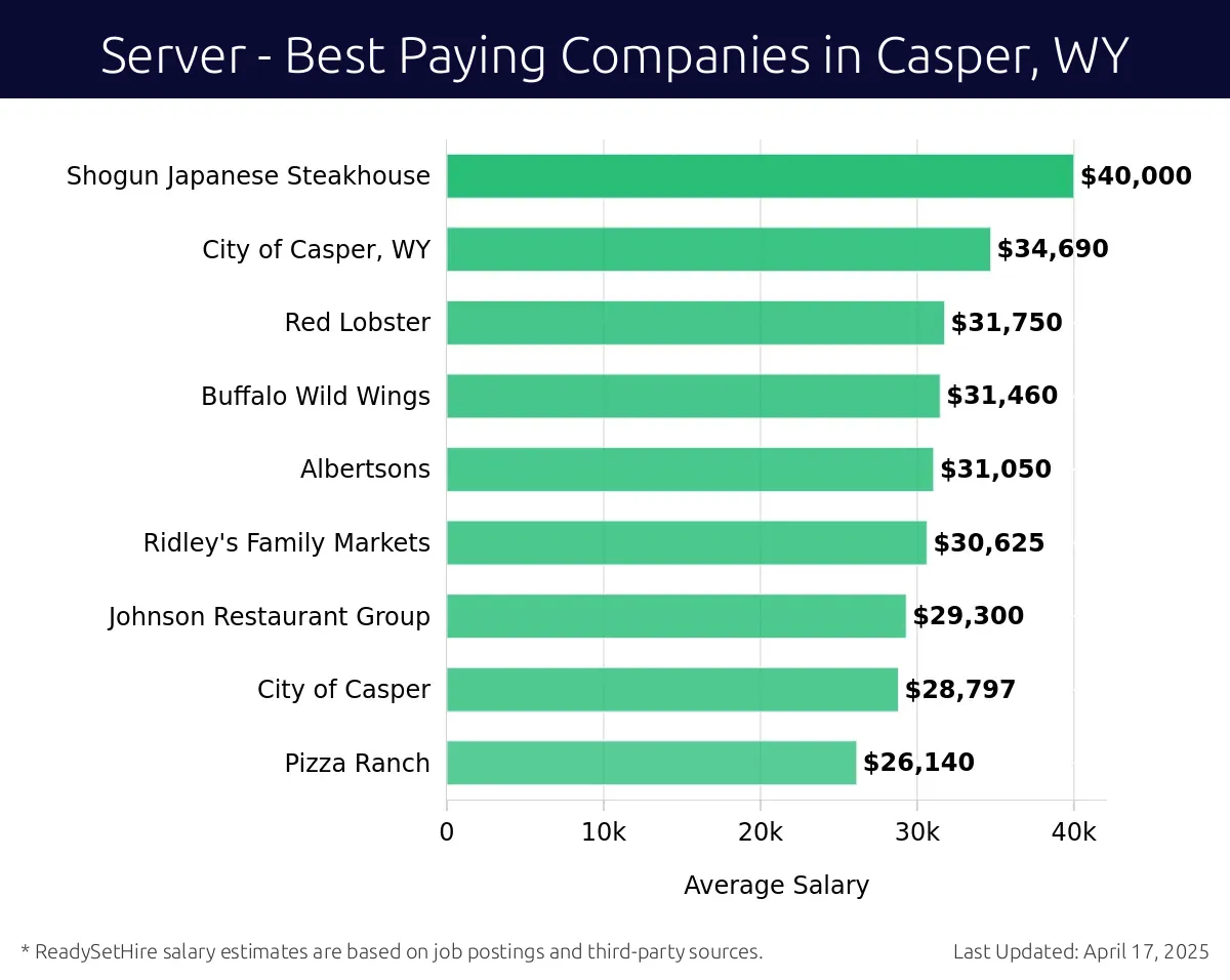 Graph displaying best paying company salaries for Server jobs in Casper, WY, highlighting Shogun Japanese Steakhouse with the highest at $40,000 and Other Restaurants with the lowest at $26,140.
