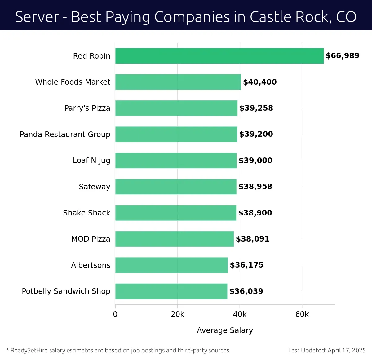 Graph displaying best paying company salaries for Server jobs in Castle Rock, CO, highlighting Red Robin with the highest at $66,989 and Potbelly Sandwich Shop with the lowest at $36,039.