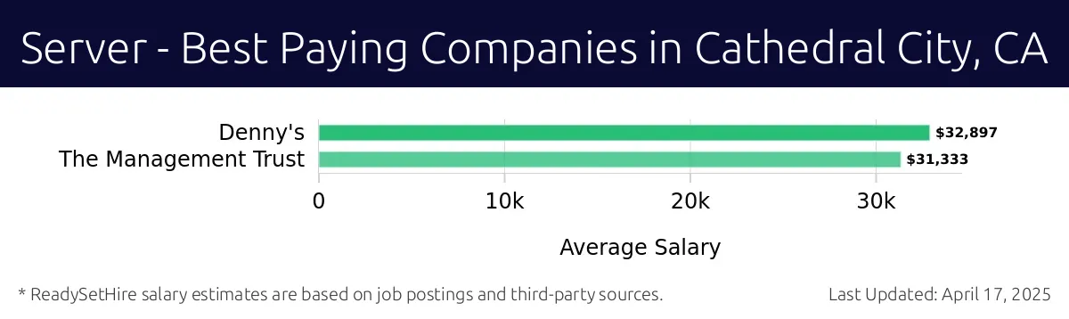 Graph displaying best paying company salaries for Server jobs in Cathedral City, CA, highlighting Denny's with the highest at $32,897 and The Management Trust with the lowest at $31,333.