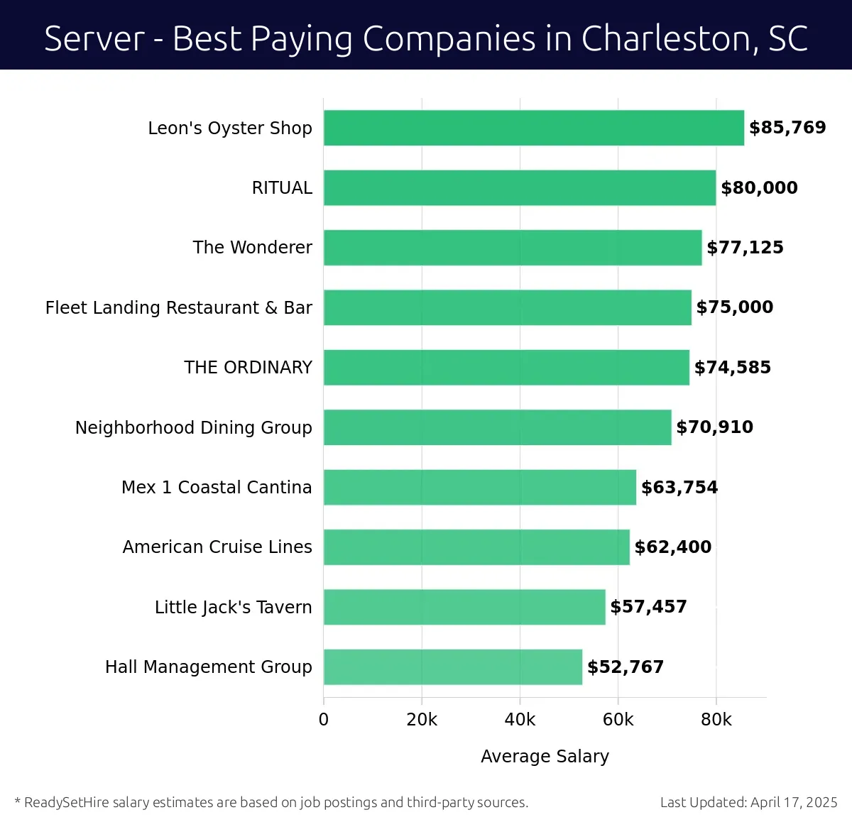 Graph displaying best paying company salaries for Server jobs in Charleston, SC, highlighting Leon's Oyster Shop with the highest at $85,769 and Hall Management Group with the lowest at $52,767.