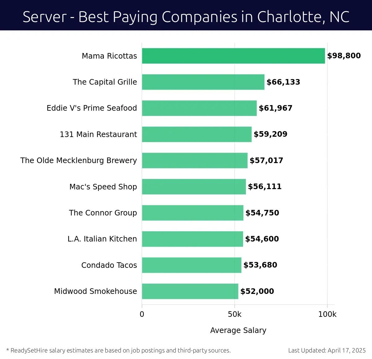 Graph displaying best paying company salaries for Server jobs in Charlotte, NC, highlighting Mama Ricottas with the highest at $98,800 and Midwood Smokehouse with the lowest at $52,000.