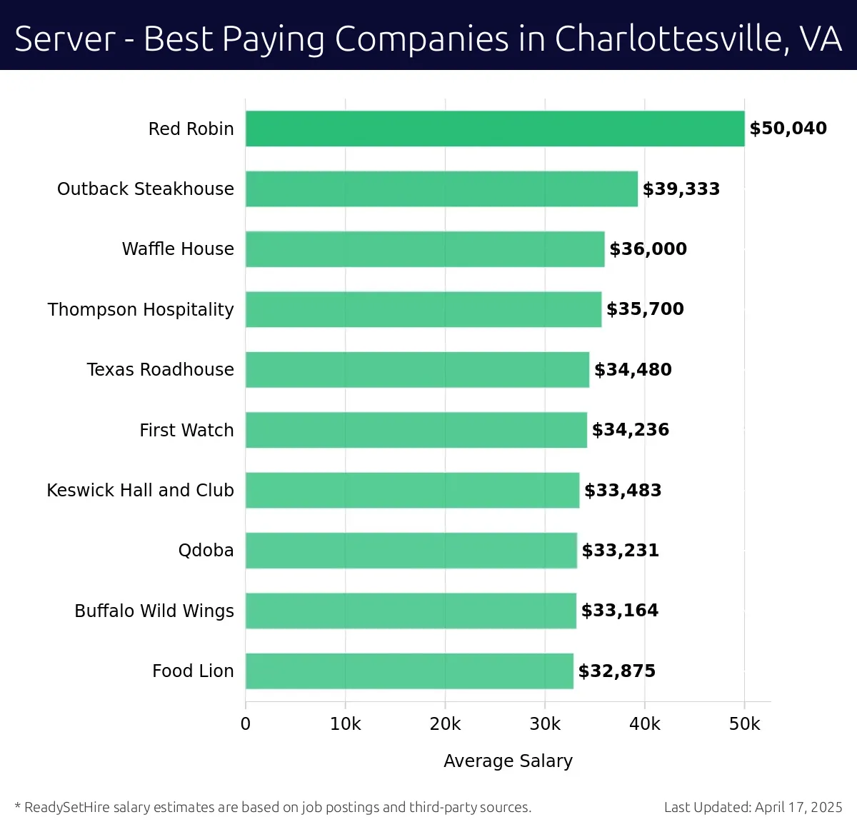 Graph displaying best paying company salaries for Server jobs in Charlottesville, VA, highlighting Red Robin with the highest at $50,040 and Food Lion with the lowest at $32,875.
