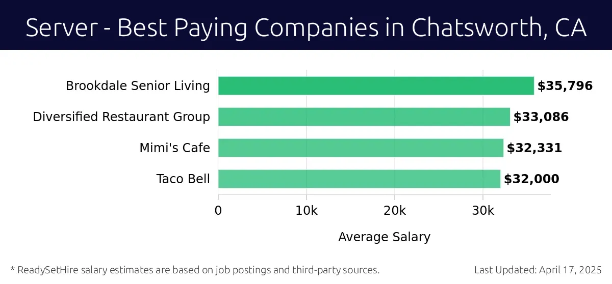 Graph displaying best paying company salaries for Server jobs in Chatsworth, CA, highlighting Brookdale Senior Living with the highest at $35,796 and Taco Bell with the lowest at $32,000.