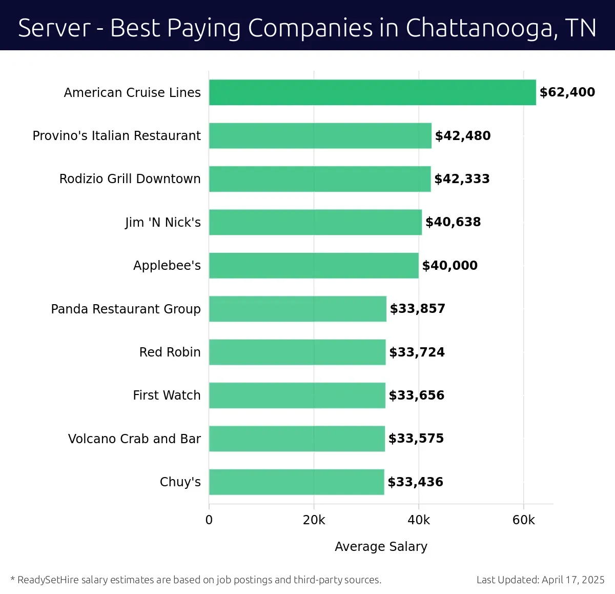 Graph displaying best paying company salaries for Server jobs in Chattanooga, TN, highlighting American Cruise Lines with the highest at $62,400 and Chuy's with the lowest at $33,436.