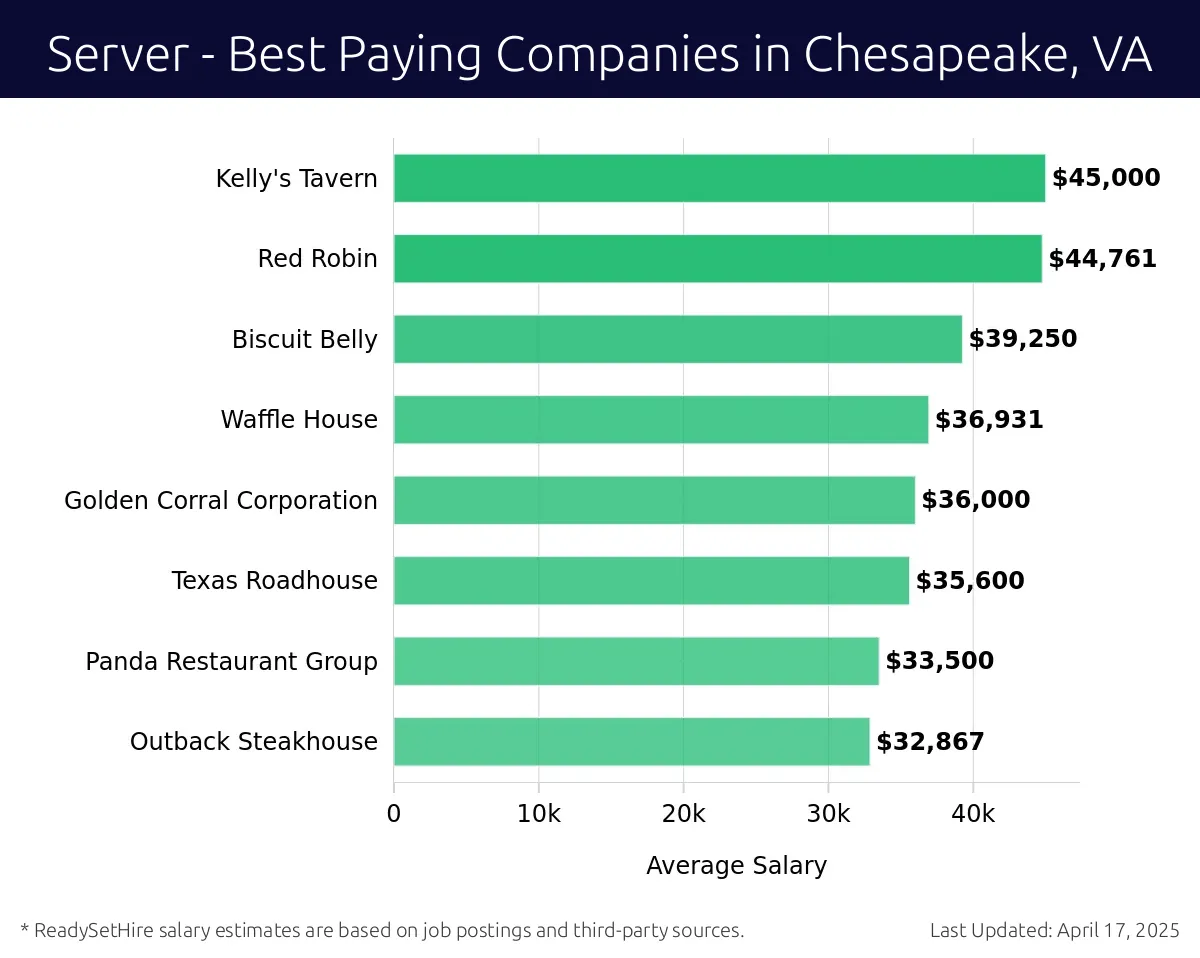 Graph displaying best paying company salaries for Server jobs in Chesapeake, VA, highlighting Pops Diner Co. with the highest at $45,000 and Outback Steakhouse with the lowest at $32,867.