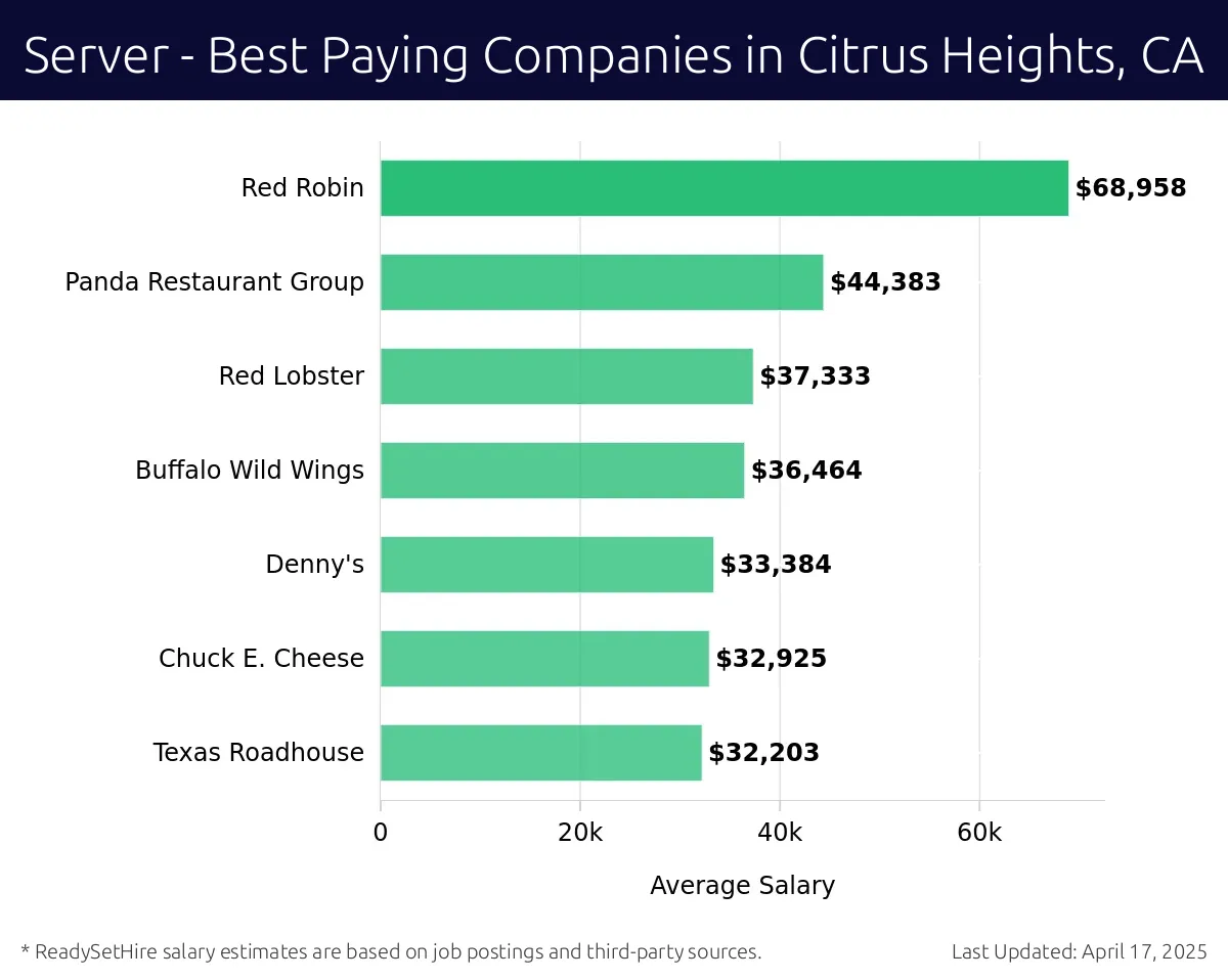 Graph displaying best paying company salaries for Server jobs in Citrus Heights, CA, highlighting Red Robin with the highest at $68,958 and Texas Roadhouse with the lowest at $32,203.