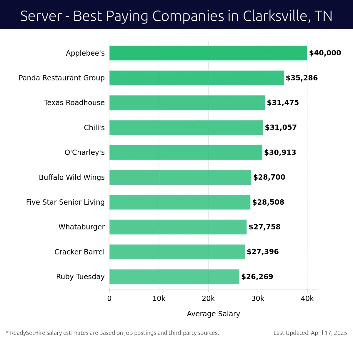 Graph displaying best paying company salaries for Server jobs in Clarksville, TN, highlighting Applebee's with the highest at $40,000 and Ruby Tuesday with the lowest at $26,269.