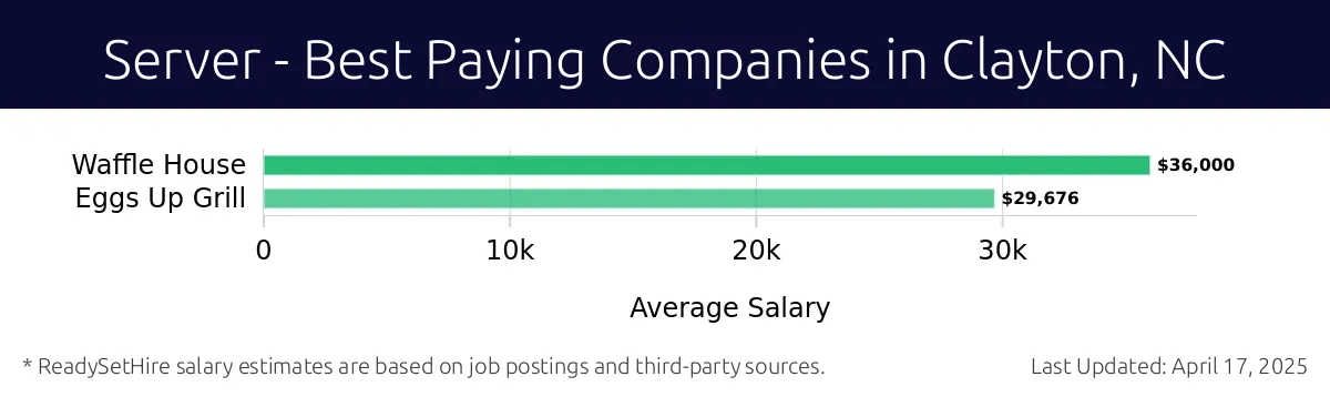 Graph displaying best paying company salaries for Server jobs in Clayton, NC, highlighting Waffle House with the highest at $36,000 and Eggs Up Grill with the lowest at $29,676.