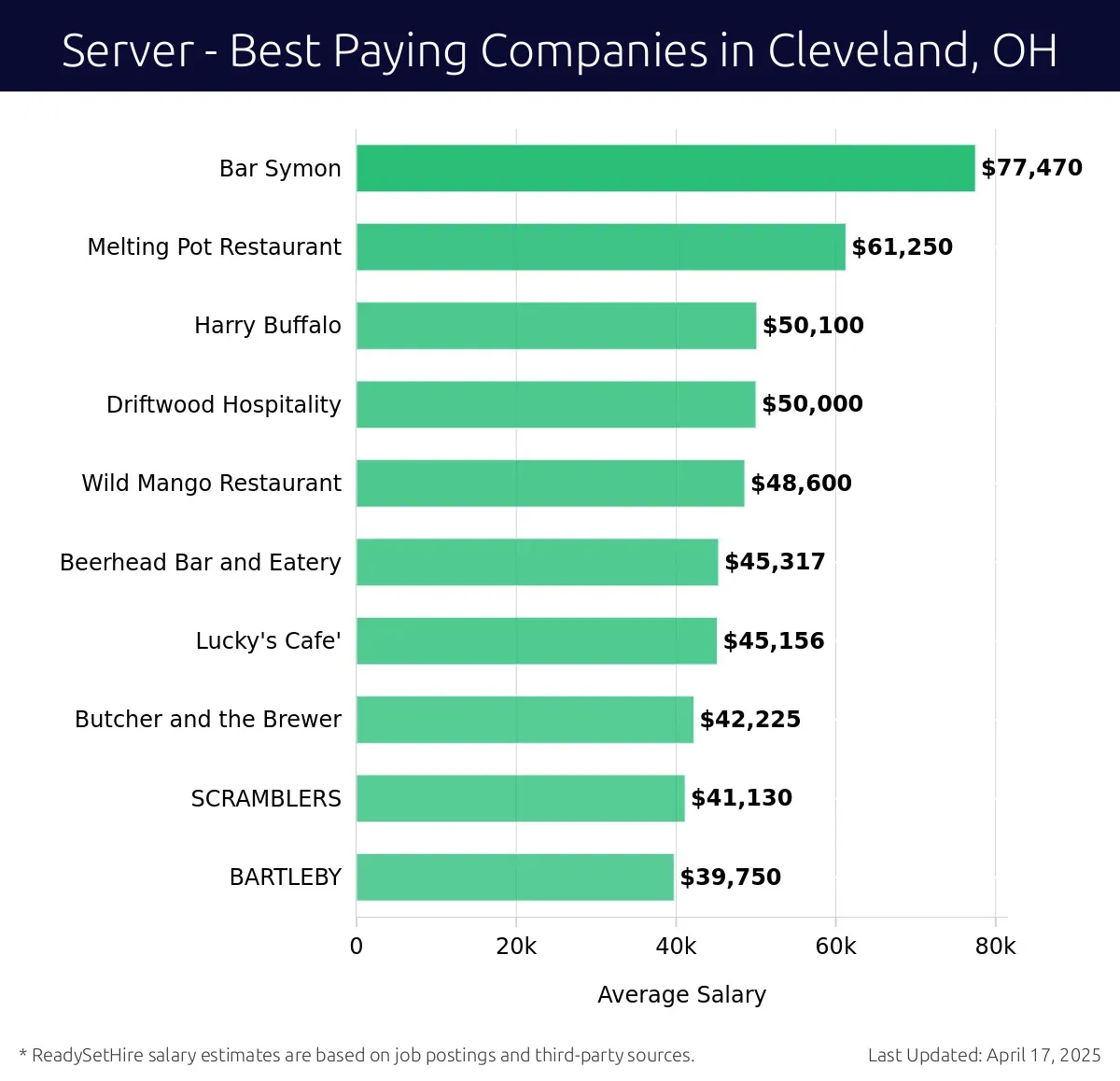 Graph displaying best paying company salaries for Server jobs in Cleveland, OH, highlighting Bar Symon with the highest at $77,470 and BARTLEBY with the lowest at $39,750.