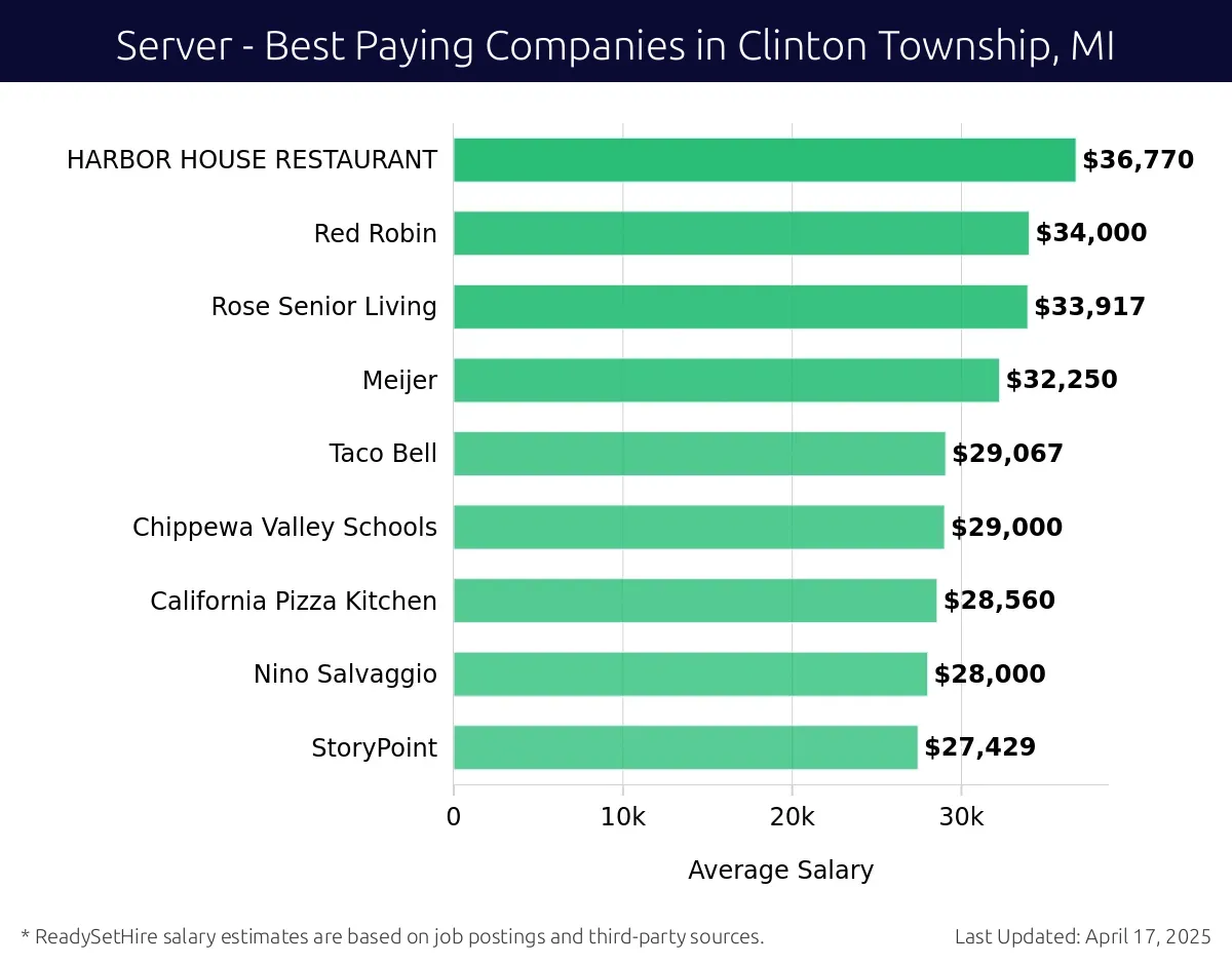 Graph displaying best paying company salaries for Server jobs in Clinton Township, MI, highlighting Big Boy Restaurants with the highest at $36,770 and StoryPoint with the lowest at $27,429.