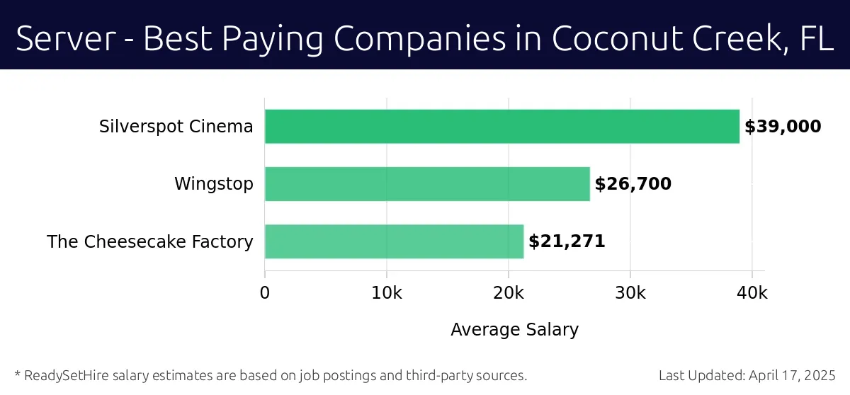 Graph displaying best paying company salaries for Server jobs in Coconut Creek, FL, highlighting Silverspot Cinema with the highest at $39,000 and The Cheesecake Factory with the lowest at $21,271.