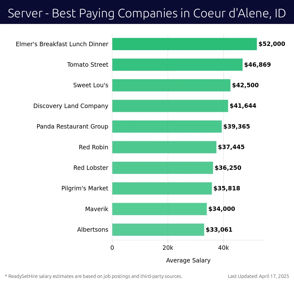 Graph displaying best paying company salaries for Server jobs in Coeur d'Alene, ID, highlighting Elmer's Breakfast Lunch Dinner with the highest at $52,000 and Albertsons with the lowest at $33,061.