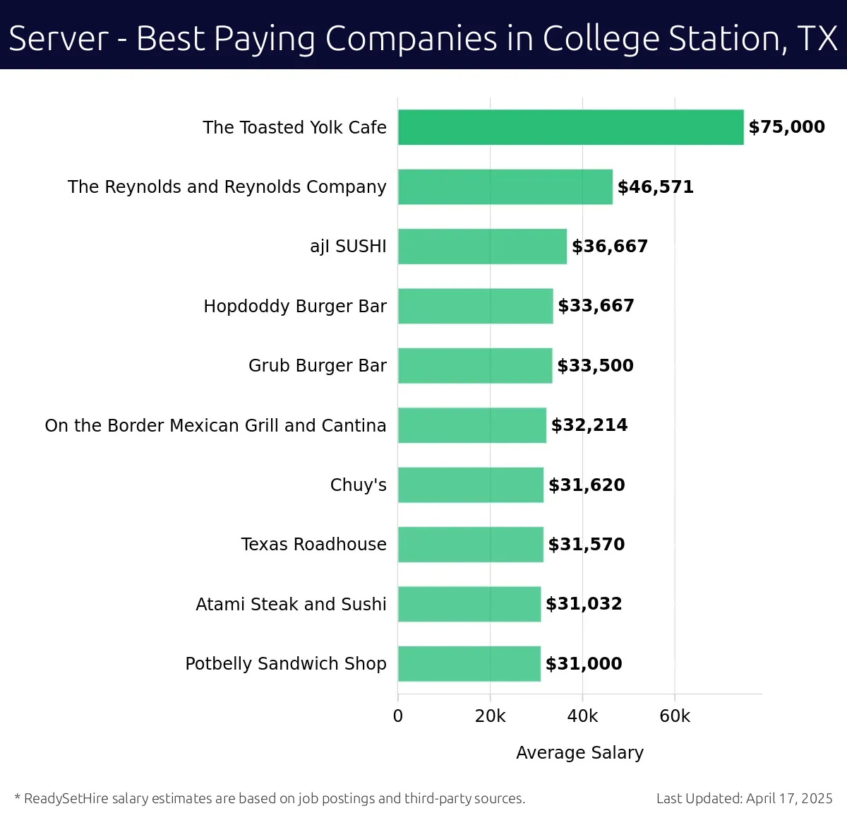 Graph displaying best paying company salaries for Server jobs in College Station, TX, highlighting The Toasted Yolk Cafe with the highest at $75,000 and Potbelly Sandwich Shop with the lowest at $31,000.