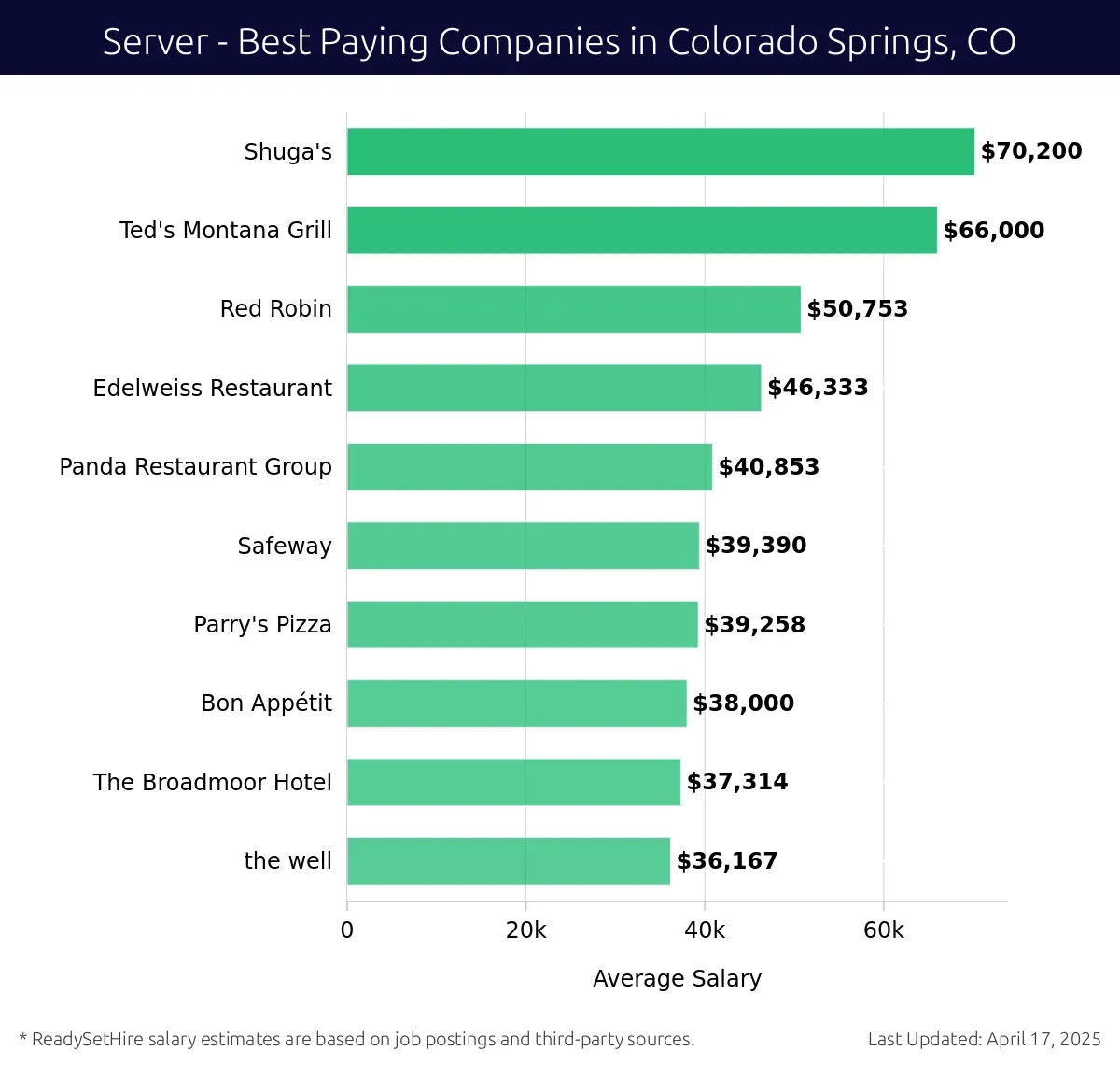 Graph displaying best paying company salaries for Server jobs in Colorado Springs, CO, highlighting Shuga's with the highest at $70,200 and the well with the lowest at $36,167.