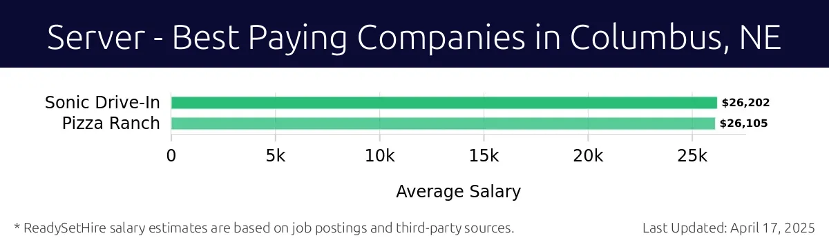 Graph displaying best paying company salaries for Server jobs in Columbus, NE, highlighting Sonic Drive-In with the highest at $26,202 and Pizza Ranch with the lowest at $26,105.