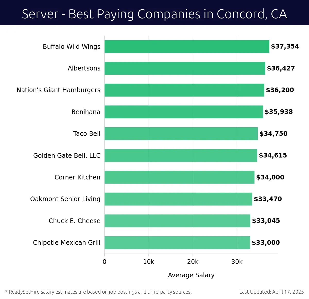 Graph displaying best paying company salaries for Server jobs in Concord, CA, highlighting Buffalo Wild Wings with the highest at $37,354 and Chipotle Mexican Grill with the lowest at $33,000.