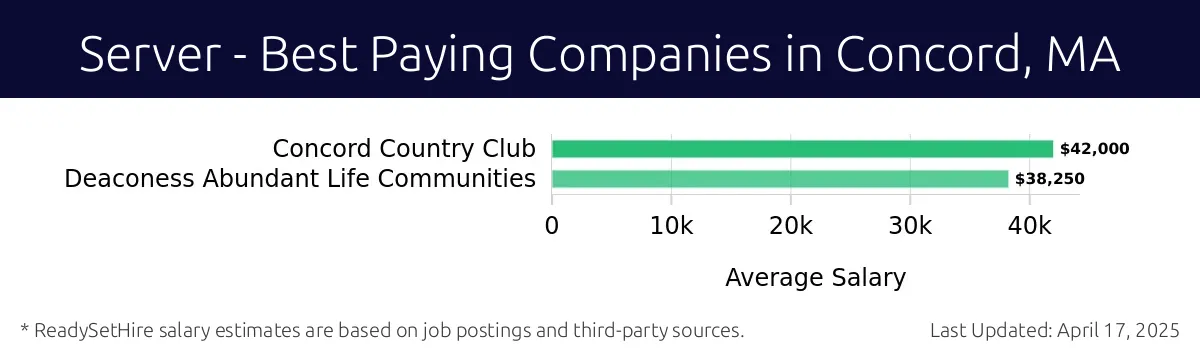 Graph displaying best paying company salaries for Server jobs in Concord, MA, highlighting Concord Country Club with the highest at $42,000 and Deaconess Abundant Life Communities with the lowest at $38,250.
