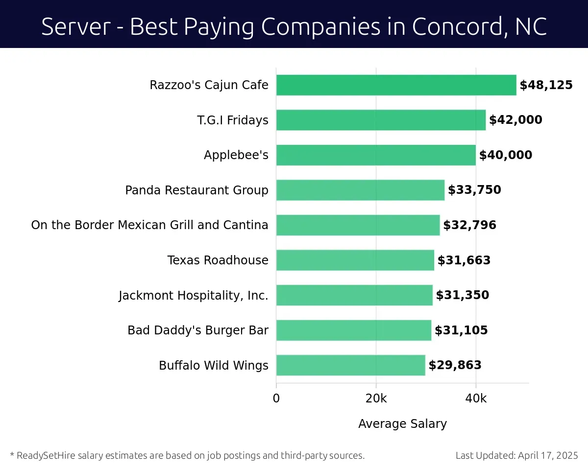Graph displaying best paying company salaries for Server jobs in Concord, NC, highlighting Jim 'N Nick's with the highest at $48,125 and Buffalo Wild Wings with the lowest at $29,863.