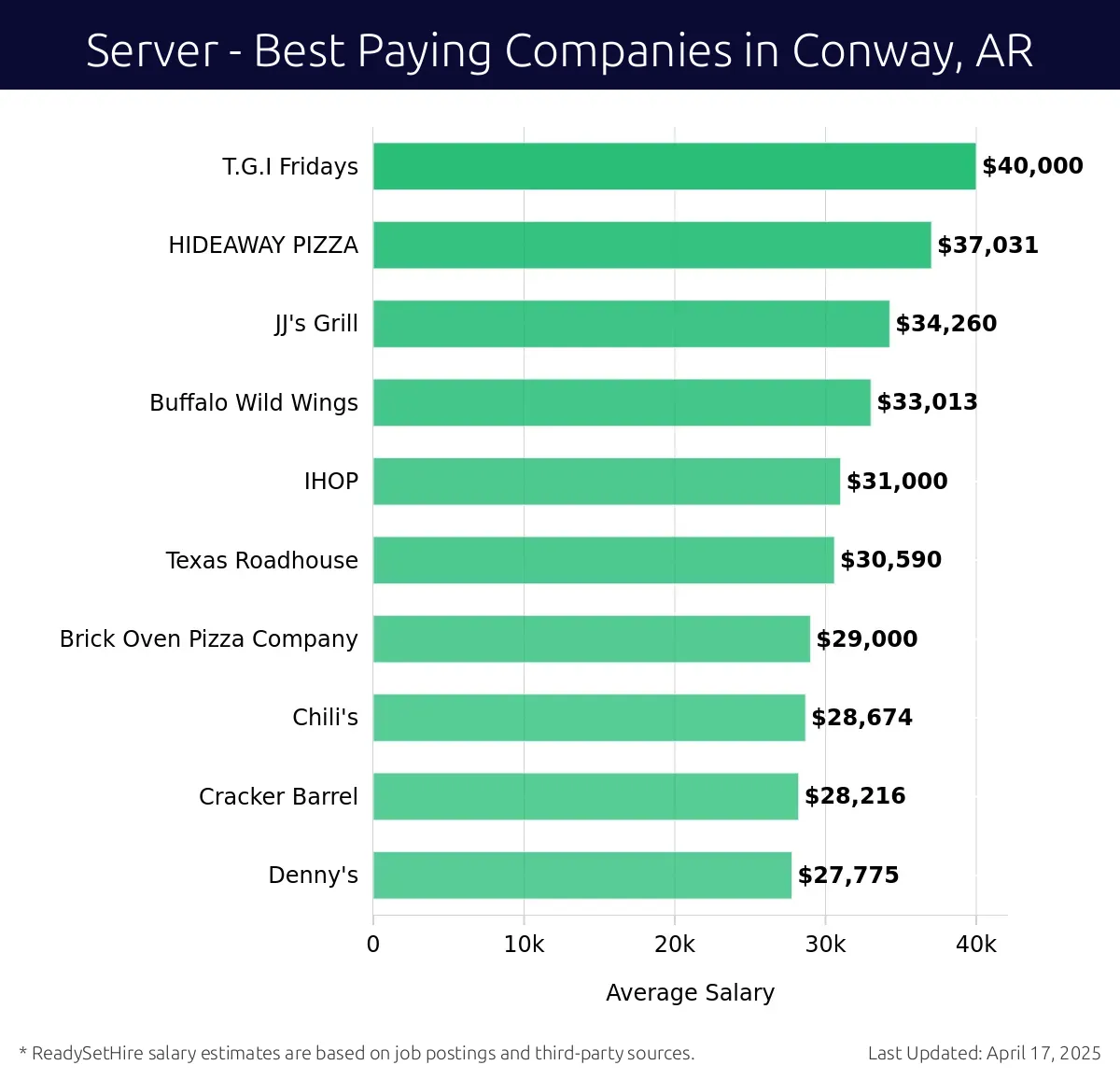 Graph displaying best paying company salaries for Server jobs in Conway, AR, highlighting T.G.I Fridays with the highest at $40,000 and Denny's with the lowest at $27,775.