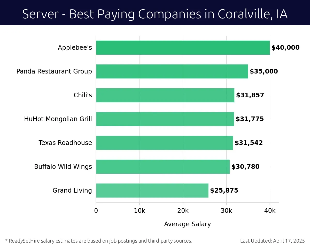 Graph displaying best paying company salaries for Server jobs in Coralville, IA, highlighting Applebee's with the highest at $40,000 and Grand Living with the lowest at $25,875.