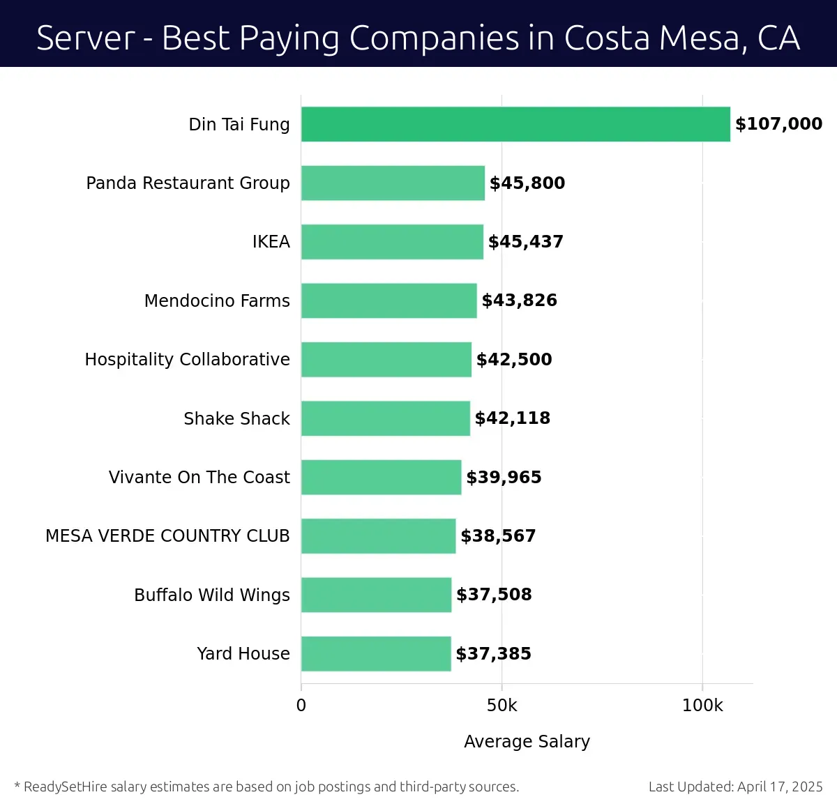 Graph displaying best paying company salaries for Server jobs in Costa Mesa, CA, highlighting Din Tai Fung with the highest at $107,000 and Yard House with the lowest at $37,385.